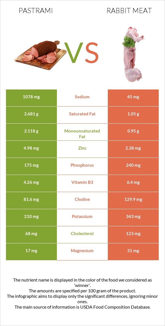 Pastrami vs Rabbit Meat infographic