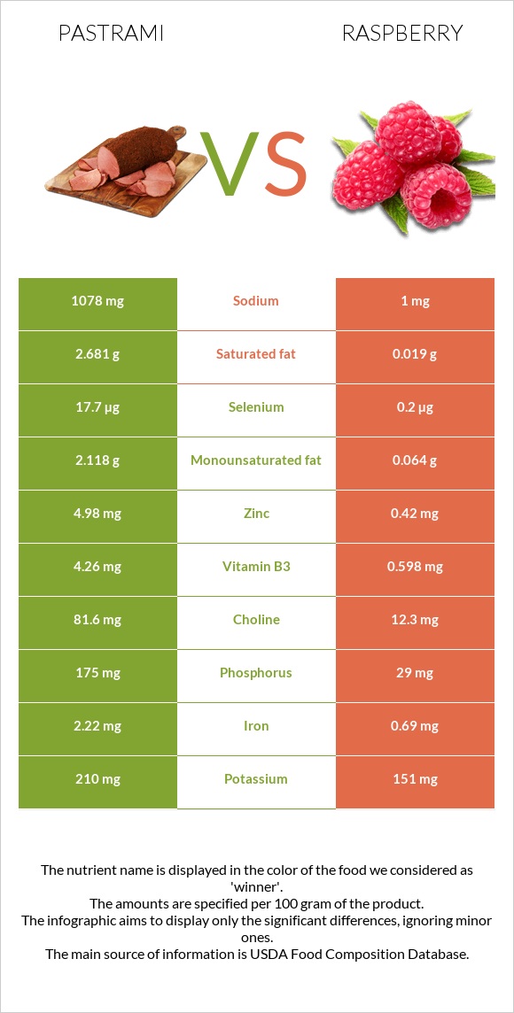 Pastrami vs Raspberry infographic