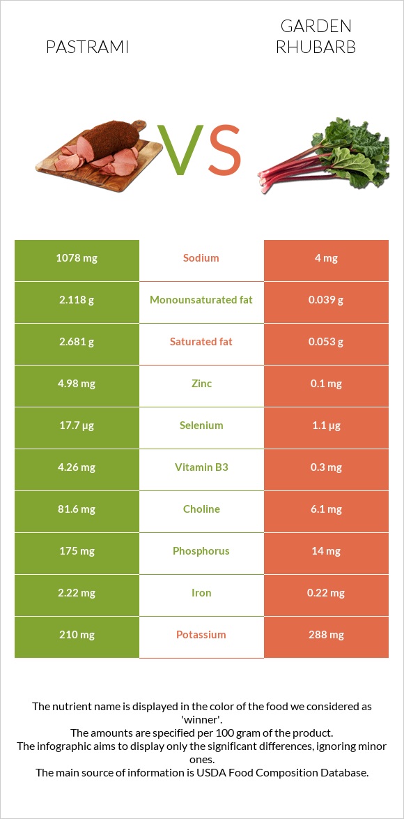 Pastrami vs Garden rhubarb infographic