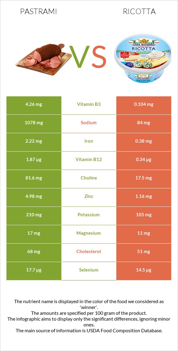 Pastrami vs Ricotta infographic