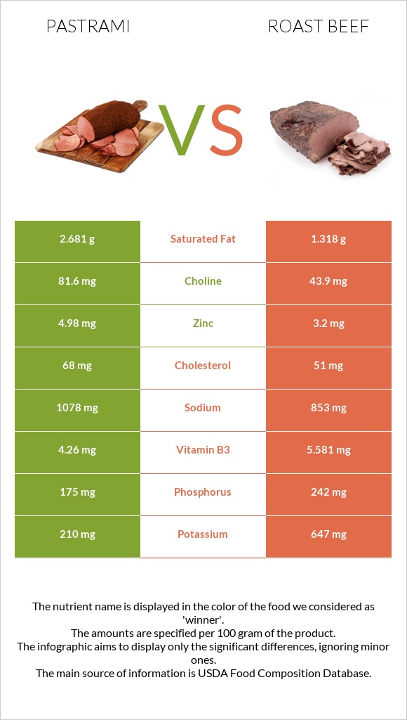 Pastrami vs Roast beef infographic