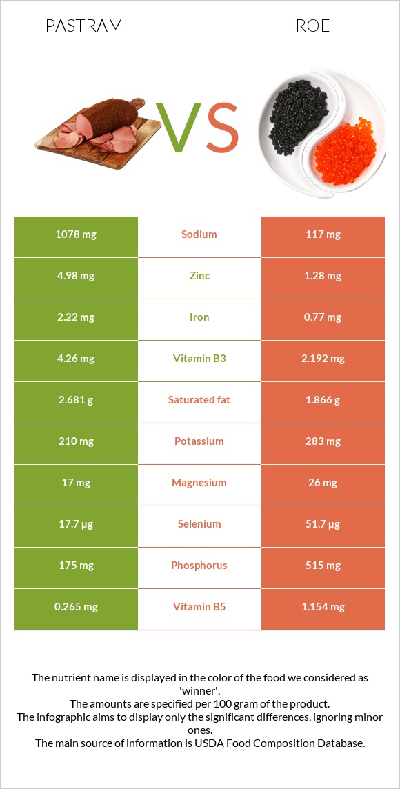 Pastrami vs Roe infographic