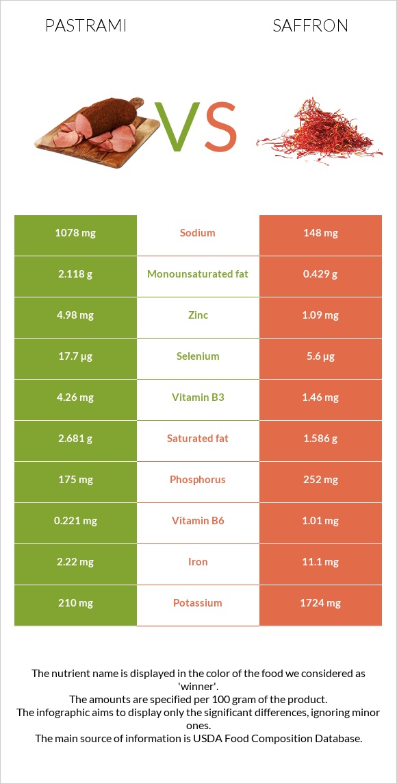 Pastrami vs Saffron infographic