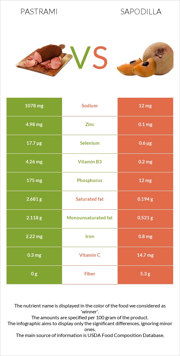 Pastrami vs Sapodilla infographic