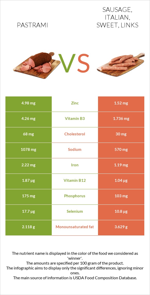 Pastrami vs. Sausage, Italian, sweet, links — InDepth Nutrition Comparison