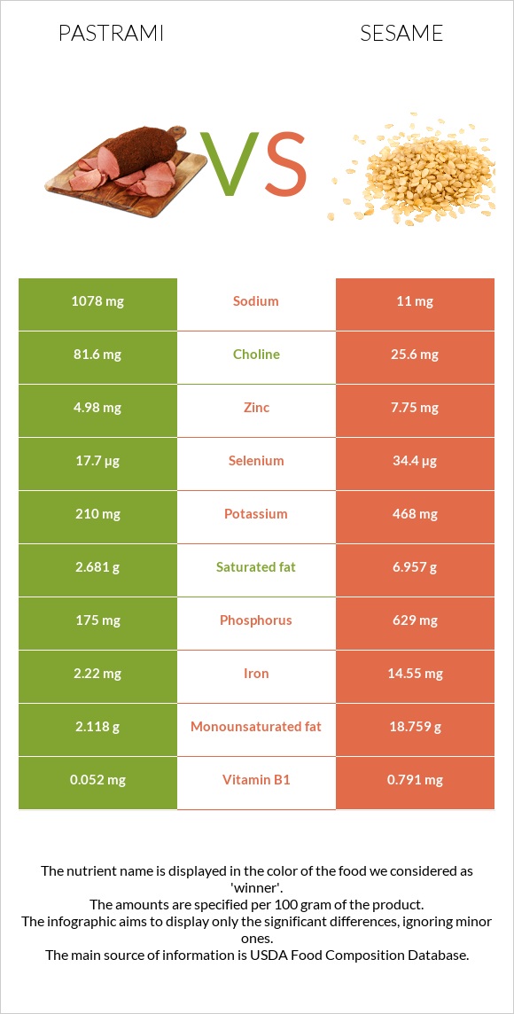 Pastrami vs Sesame infographic