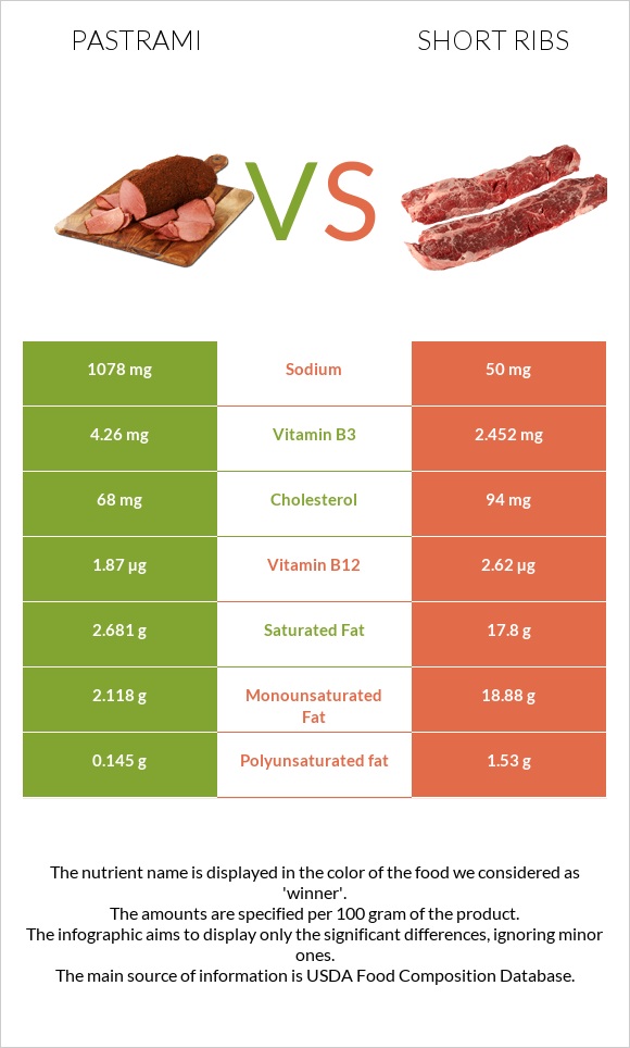 Pastrami vs Short ribs infographic