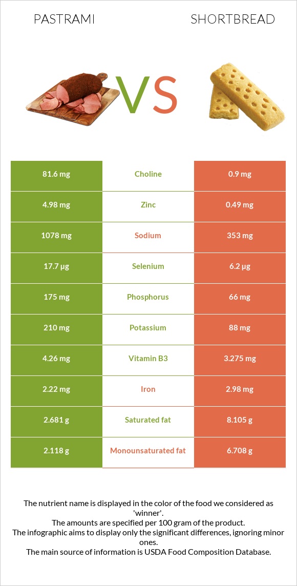 Pastrami vs Shortbread infographic