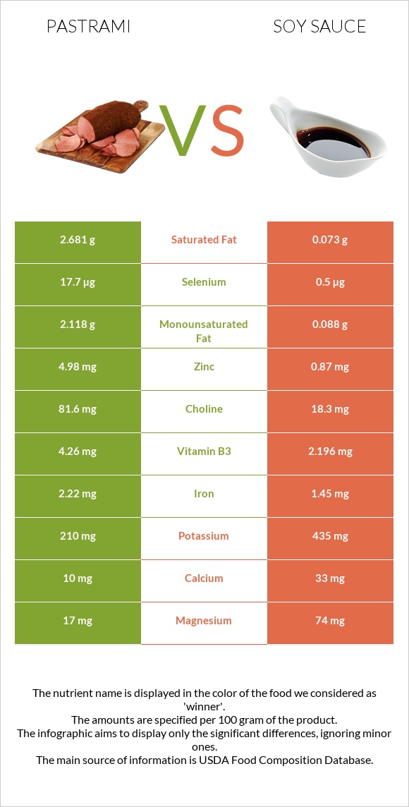 Pastrami vs Soy sauce infographic