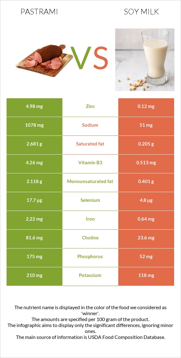 Pastrami vs Soy milk infographic