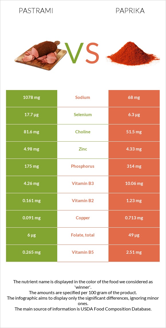 Pastrami vs Paprika infographic