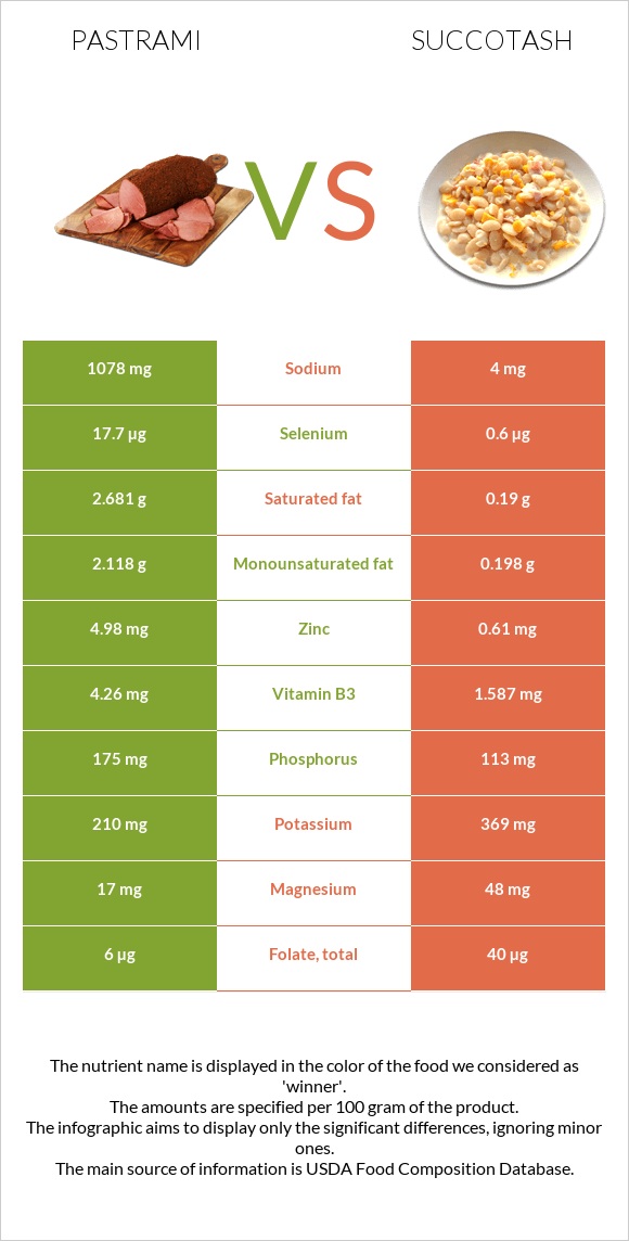 Pastrami vs Succotash infographic