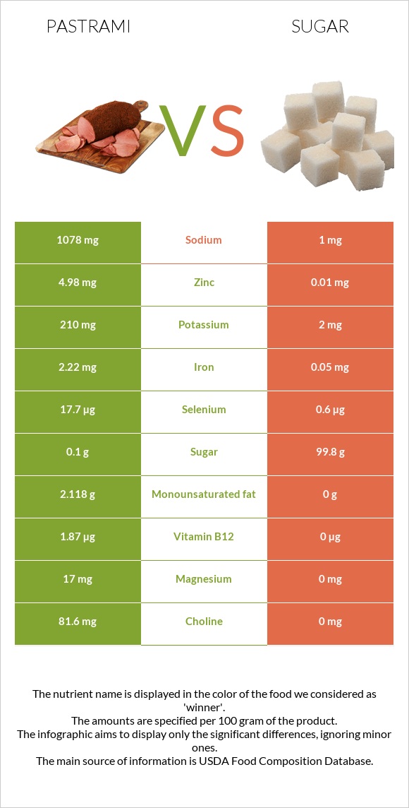 Pastrami vs Sugar infographic