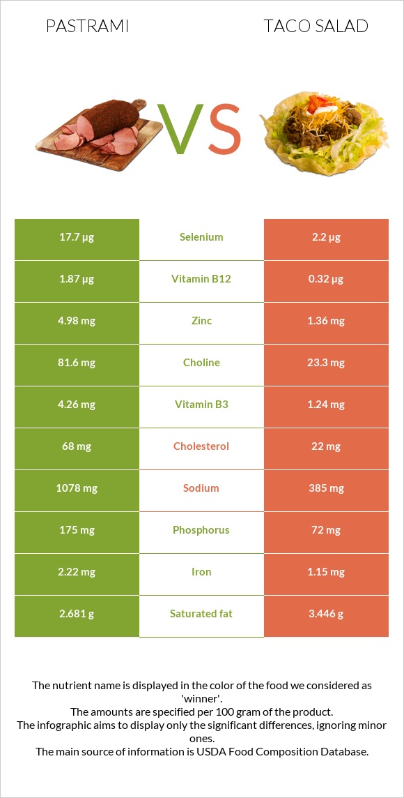 Pastrami vs Taco salad infographic