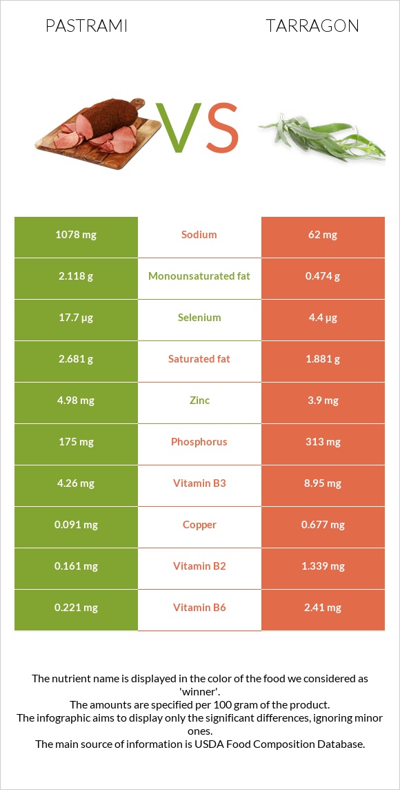 Pastrami vs Tarragon infographic