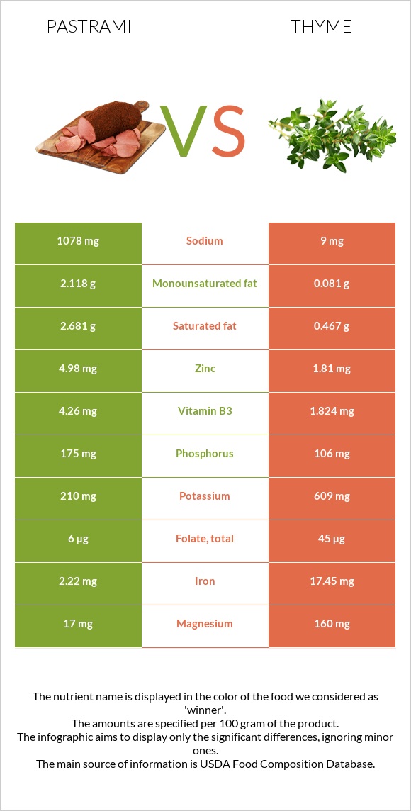 Pastrami vs Thyme infographic