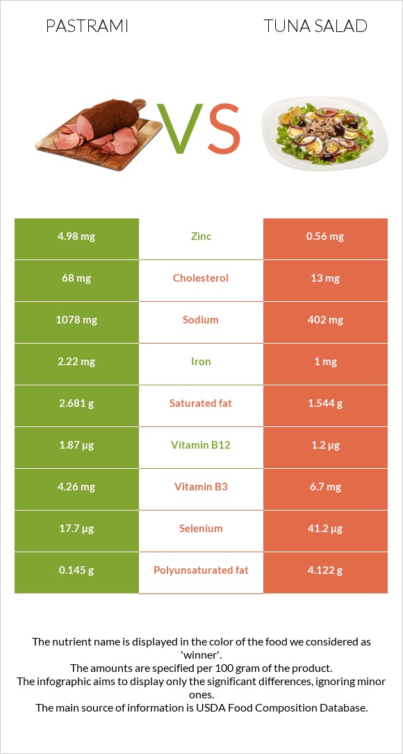 Պաստրոմա vs Tuna salad infographic