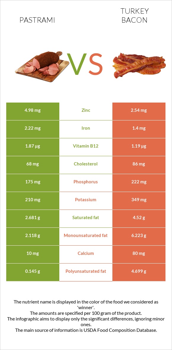 Pastrami vs Turkey bacon infographic