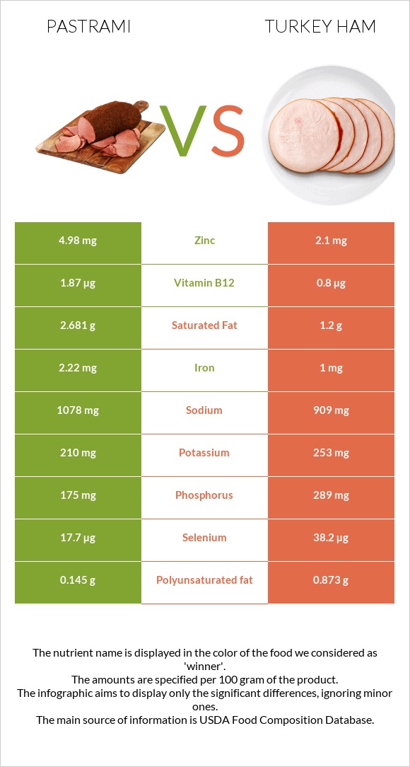 Pastrami vs Turkey ham infographic