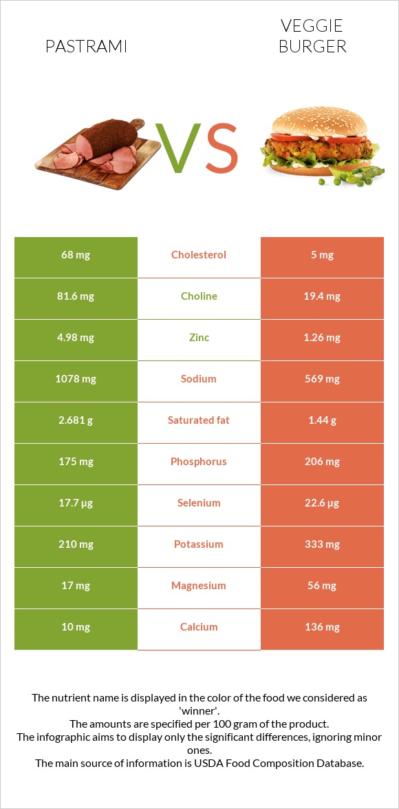 Pastrami vs Veggie burger infographic