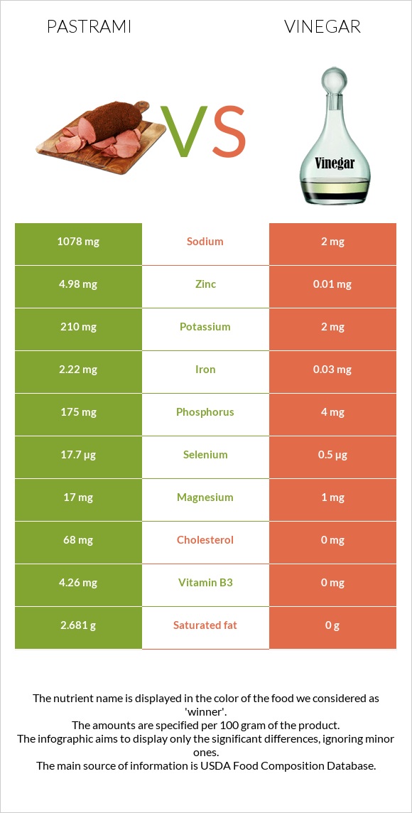 Pastrami vs Vinegar infographic