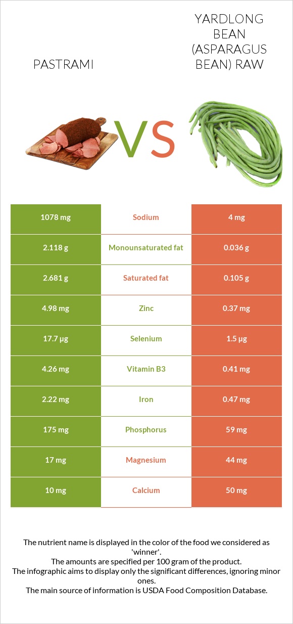 Pastrami vs Yardlong bean (Asparagus bean) raw infographic