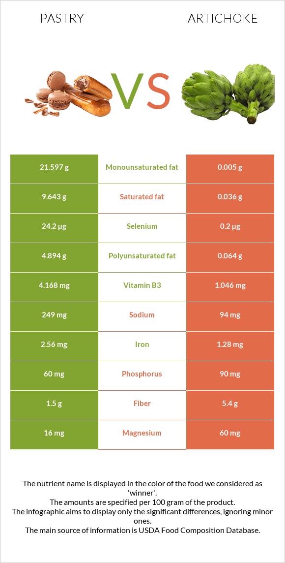 Pastry vs Artichoke infographic