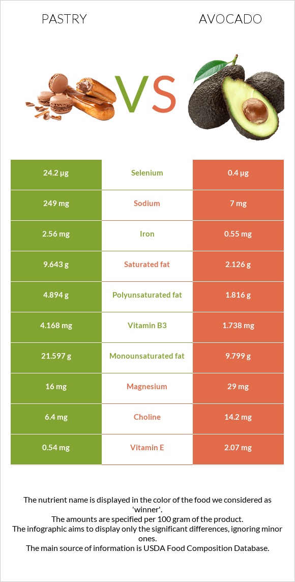 Pastry vs Avocado infographic