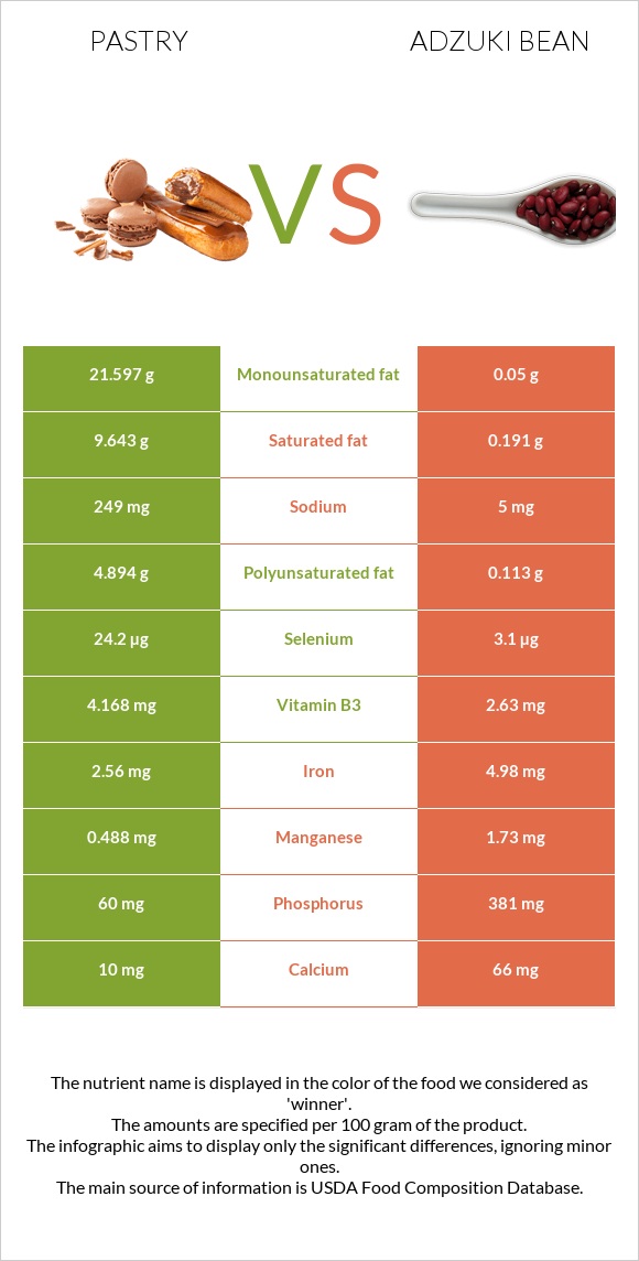 Pastry vs Adzuki bean infographic