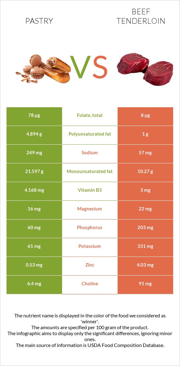 Թխվածք vs Տավարի սուկի infographic