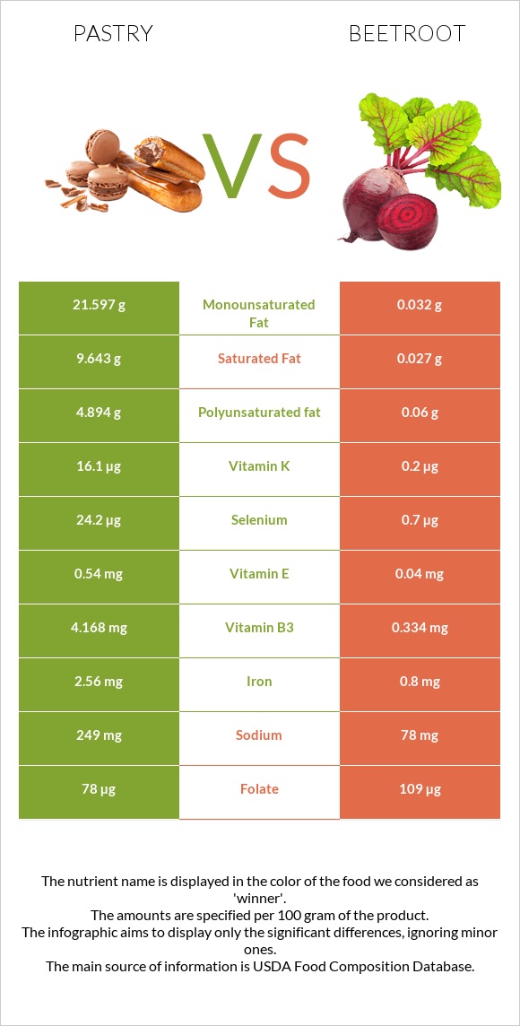 Pastry vs Beetroot infographic