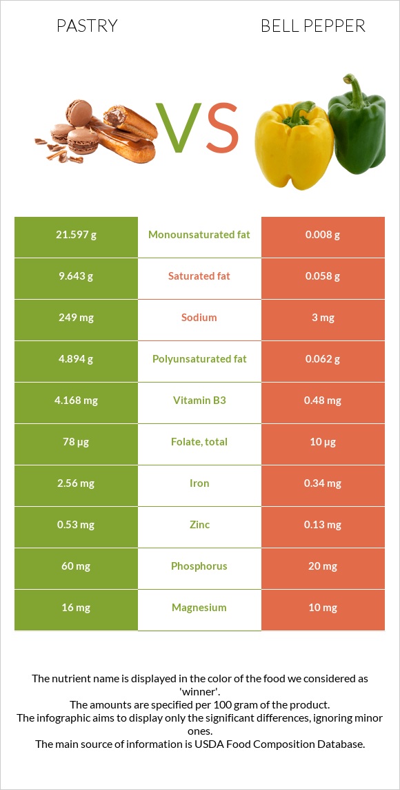 Թխվածք vs Բիբար infographic