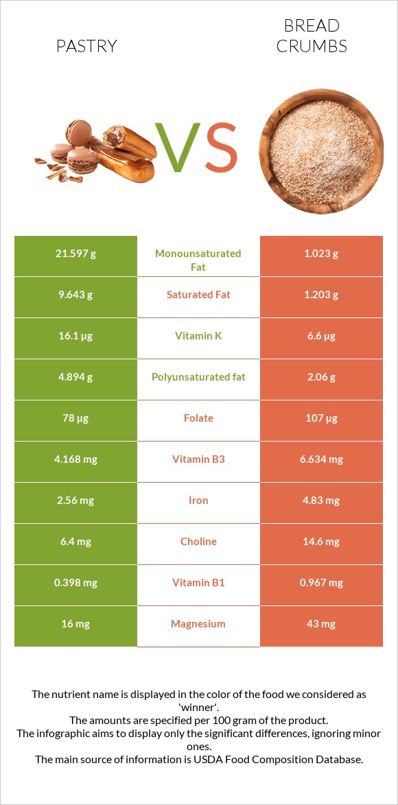 Թխվածք vs Bread crumbs infographic