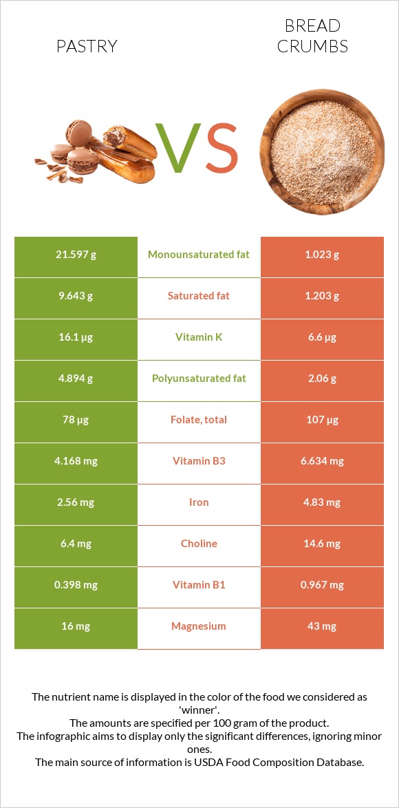 Pastry vs Bread crumbs infographic