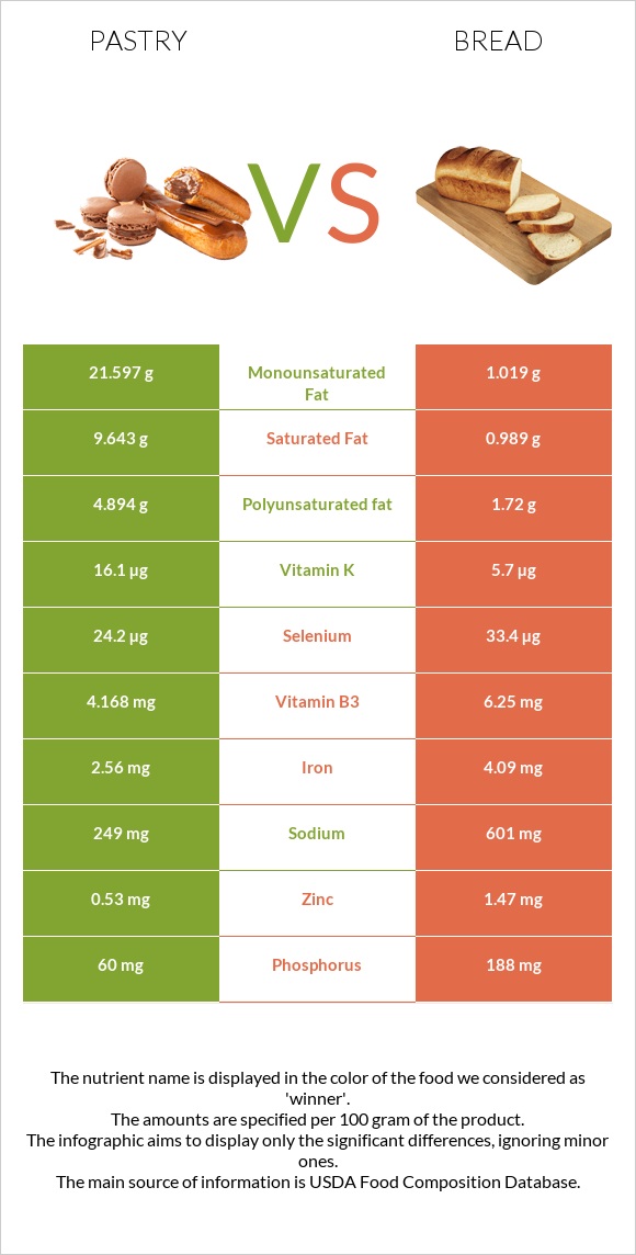 Թխվածք vs Հաց infographic