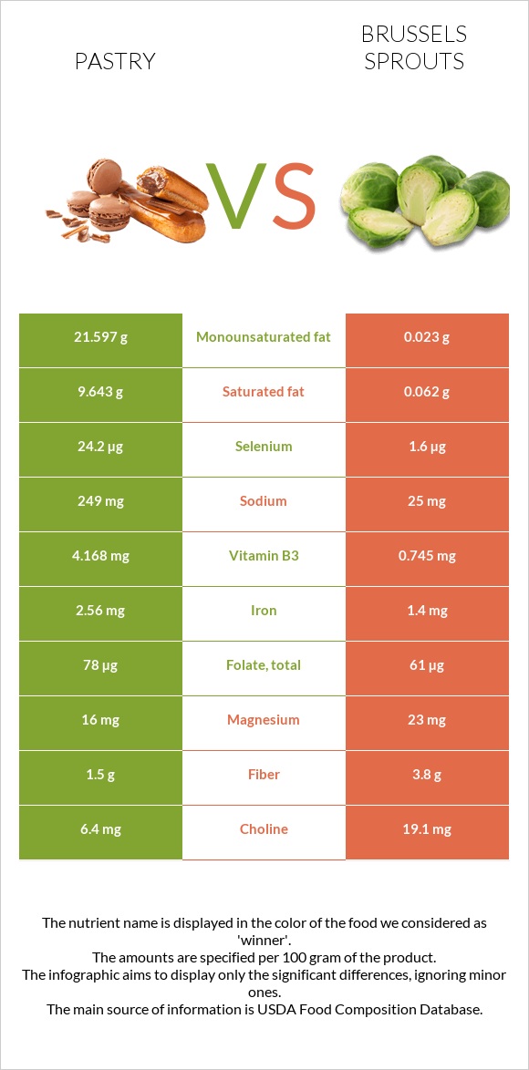 Pastry vs Brussels sprouts infographic