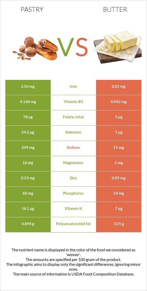 Pastry vs Butter infographic