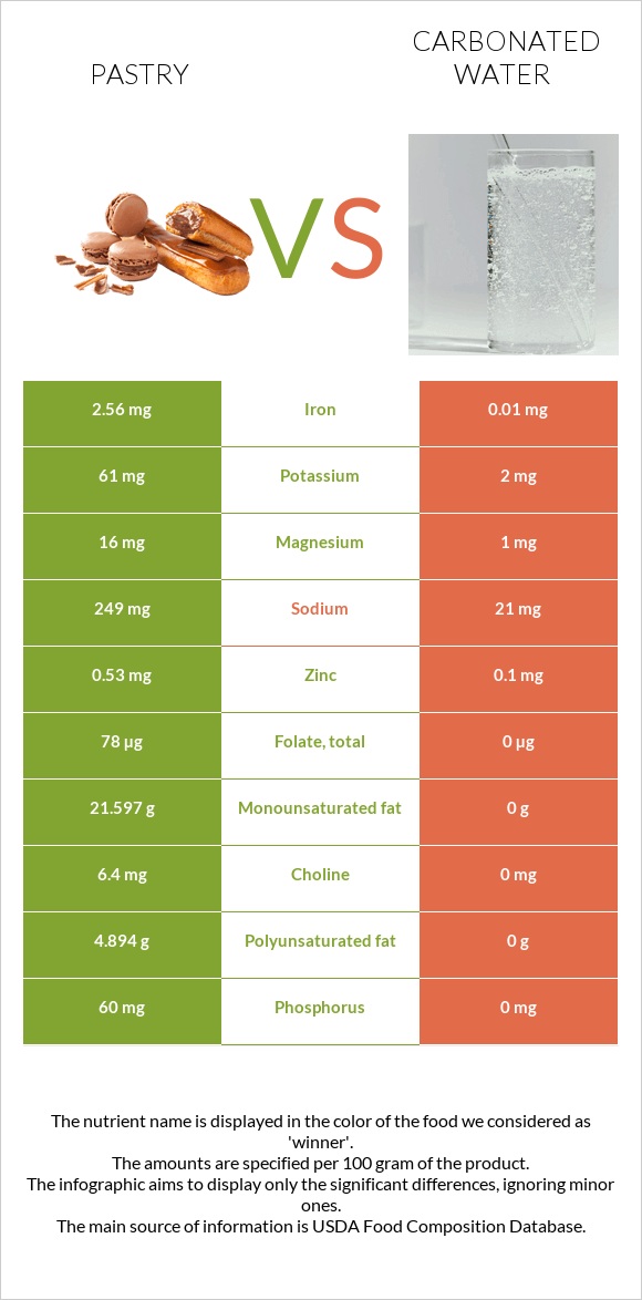 Pastry vs Carbonated water infographic