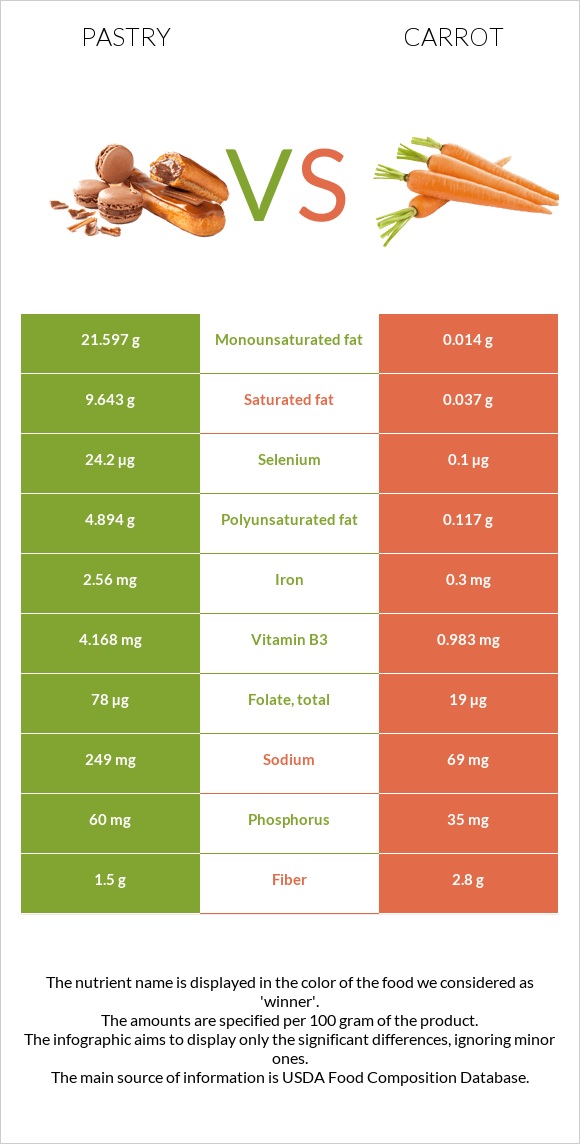 Pastry vs Carrot infographic