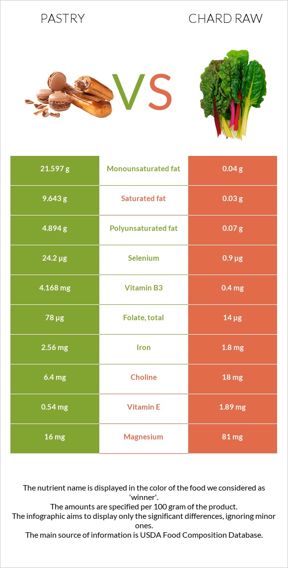 Pastry vs Chard raw infographic