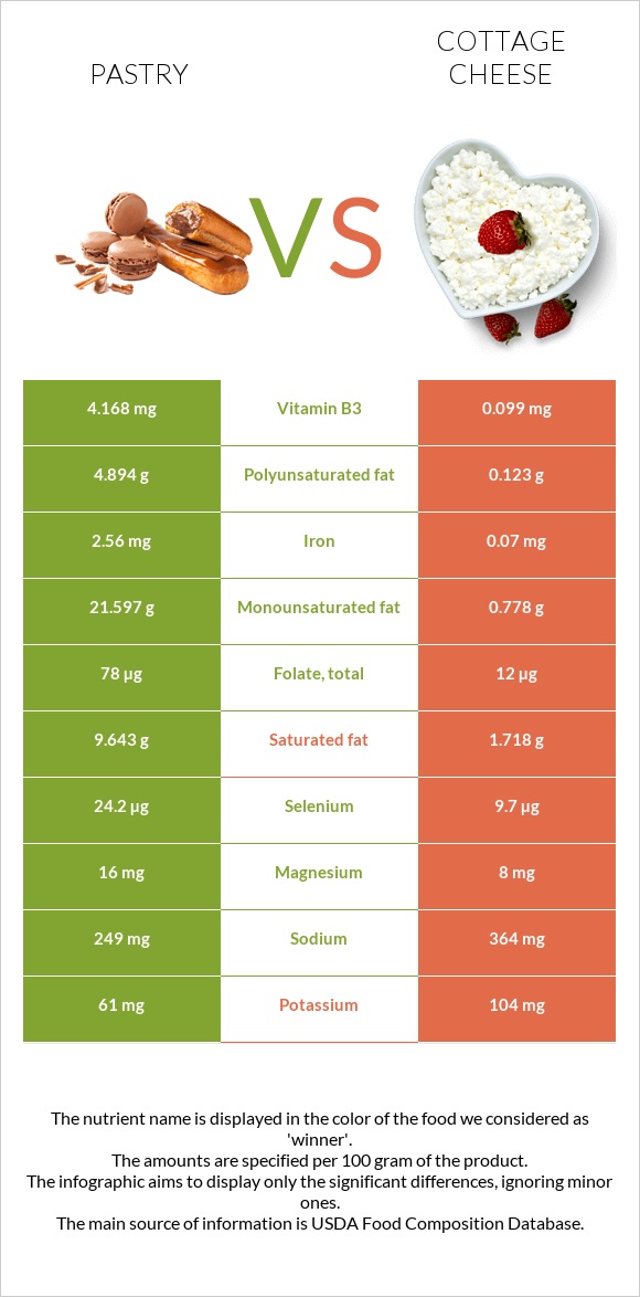 Pastry vs Cottage cheese infographic