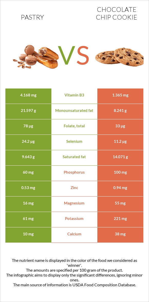 Pastry vs Chocolate chip cookie infographic