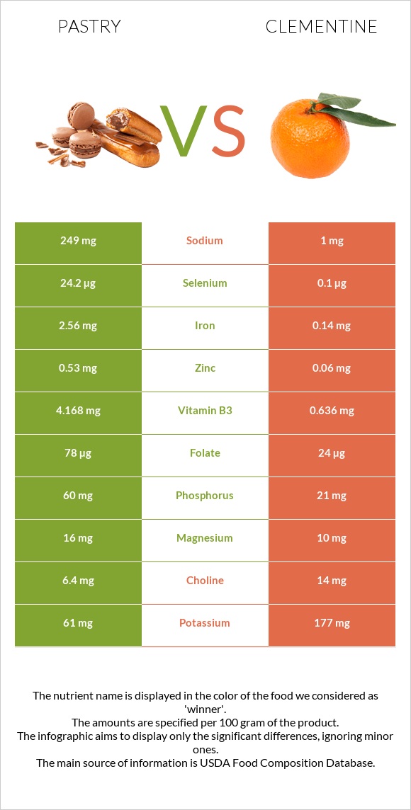 Թխվածք vs Clementine infographic