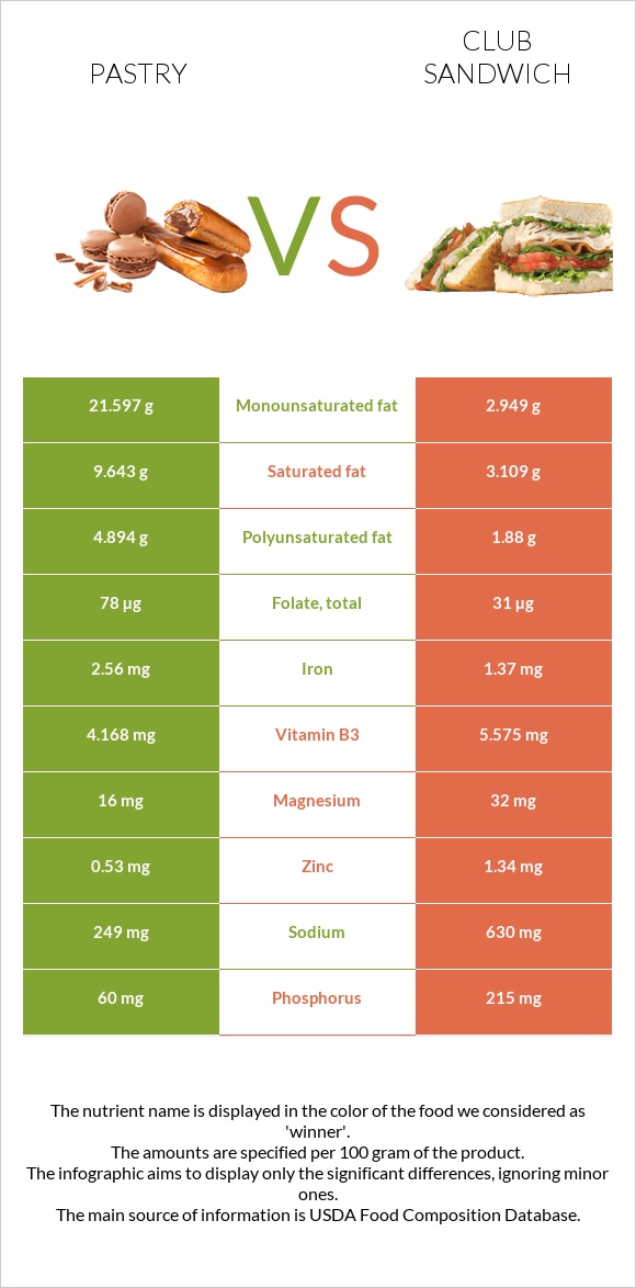 Pastry vs Club sandwich infographic