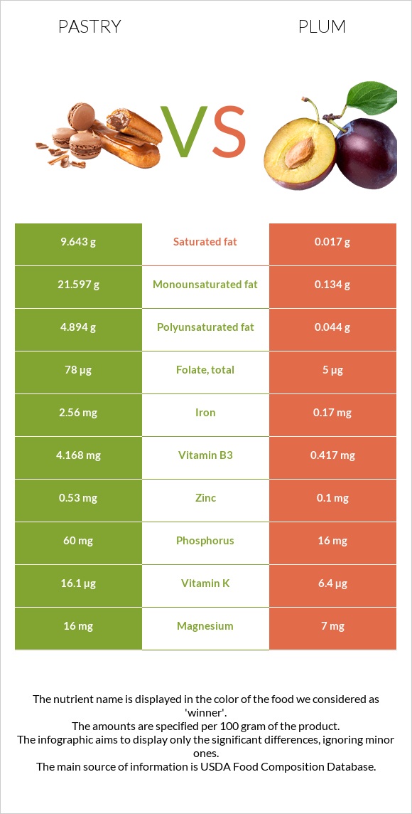 Թխվածք vs Սալոր infographic