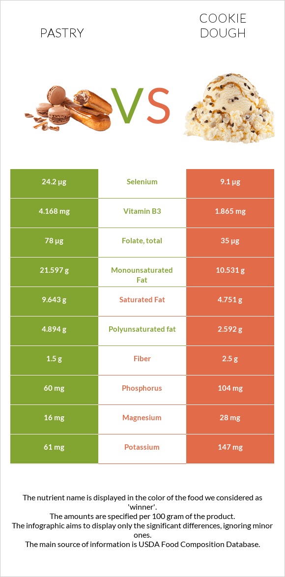 Թխվածք vs Թխվածքաբլիթի խմոր infographic