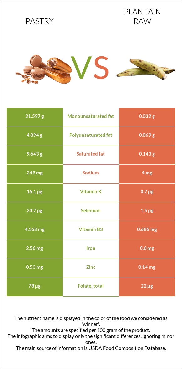 Pastry vs Plantain raw infographic