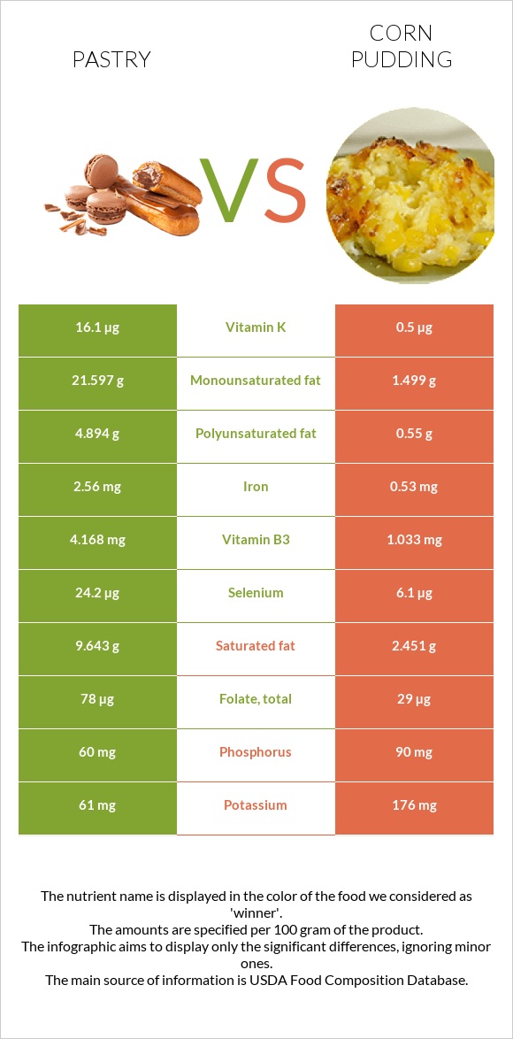 Pastry vs Corn pudding infographic