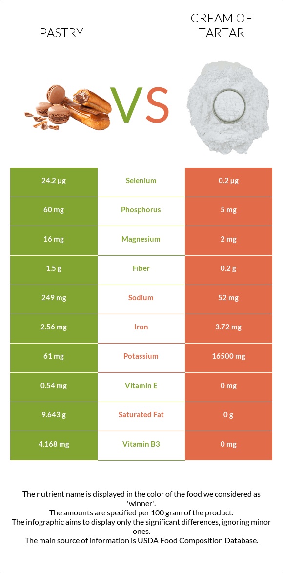 Թխվածք vs Cream of tartar infographic