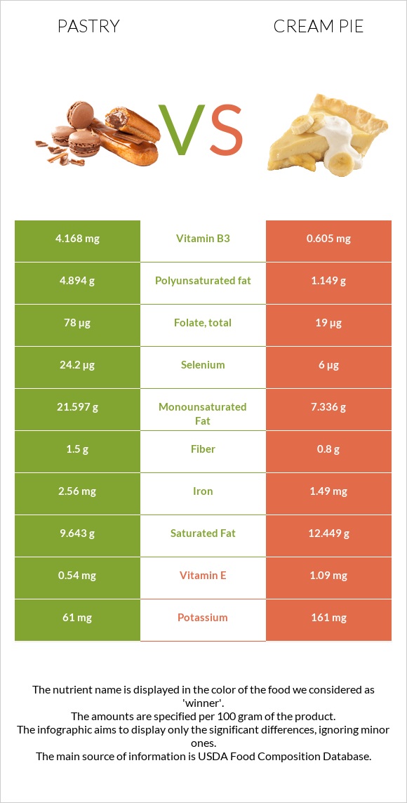 Թխվածք vs Cream pie infographic